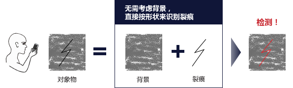 不受背景情况的影响，按形状来识别裂痕